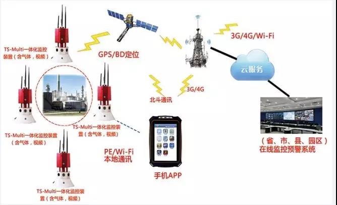 【智慧偵檢】鹽城化工廠爆炸，iR119高?；O(jiān)測系統(tǒng)可以實現(xiàn)15種氣體和視頻的探測感知，多個消防部門采用